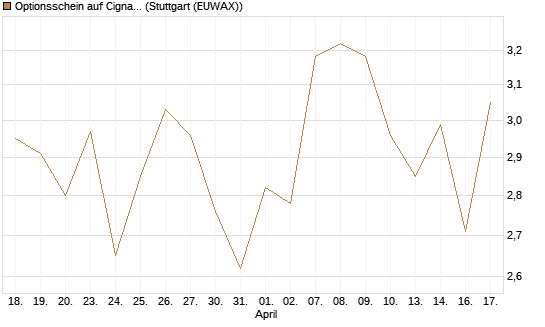 Optionsschein auf Cigna [Goldman Sachs Bank Europe SE] Chart