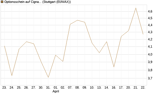 Optionsschein auf Cigna [Goldman Sachs Bank Europe SE] Chart