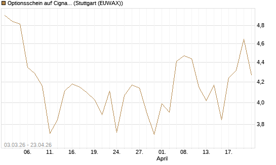 Optionsschein auf Cigna [Goldman Sachs Bank Europe SE] Chart