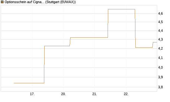 Optionsschein auf Cigna [Goldman Sachs Bank Europe SE] Chart