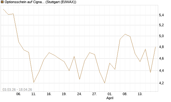Optionsschein auf Cigna [Goldman Sachs Bank Europe SE] Chart