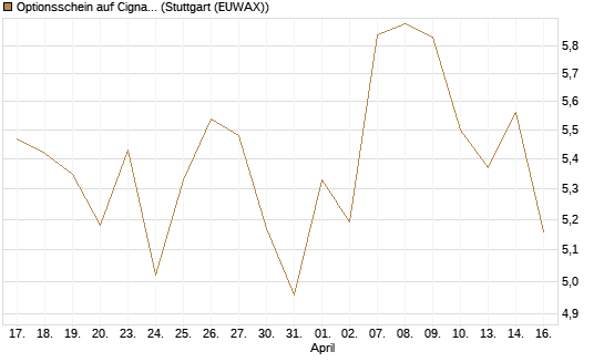 Optionsschein auf Cigna [Goldman Sachs Bank Europe SE] Chart