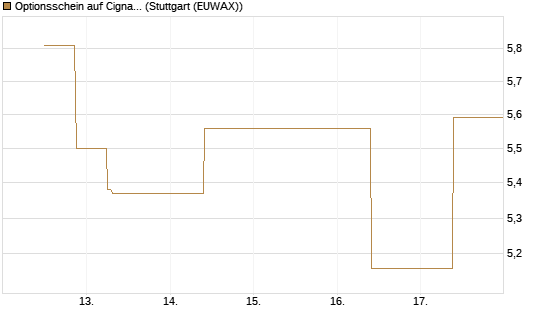 Optionsschein auf Cigna [Goldman Sachs Bank Europe SE] Chart