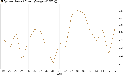 Optionsschein auf Cigna [Goldman Sachs Bank Europe SE] Chart