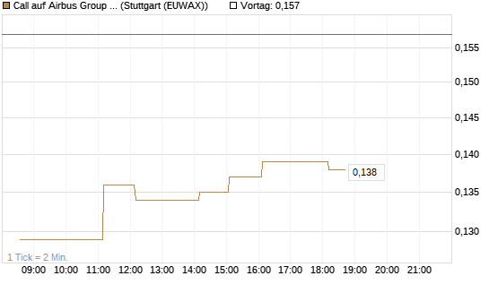 Call auf Airbus Group SE [Vontobel] Chart
