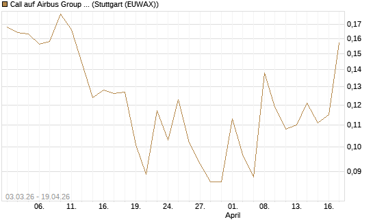 Call auf Airbus Group SE [Vontobel] Chart