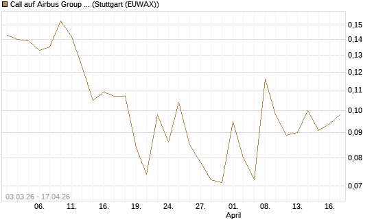 Call auf Airbus Group SE [Vontobel] Chart