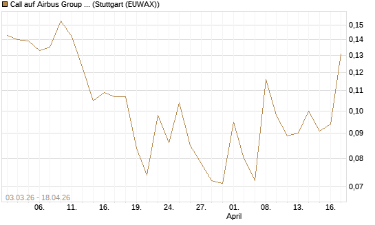 Call auf Airbus Group SE [Vontobel] Chart