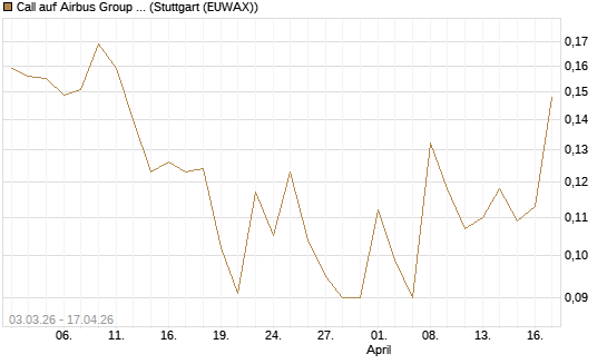 Call auf Airbus Group SE [Vontobel] Chart