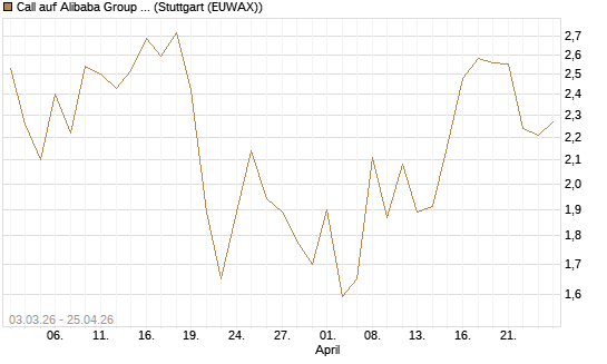 Call auf Alibaba Group ADR [DZ BANK AG] Chart