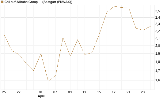 Call auf Alibaba Group ADR [DZ BANK AG] Chart