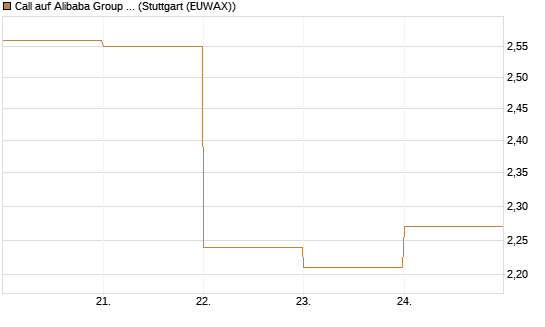 Call auf Alibaba Group ADR [DZ BANK AG] Chart