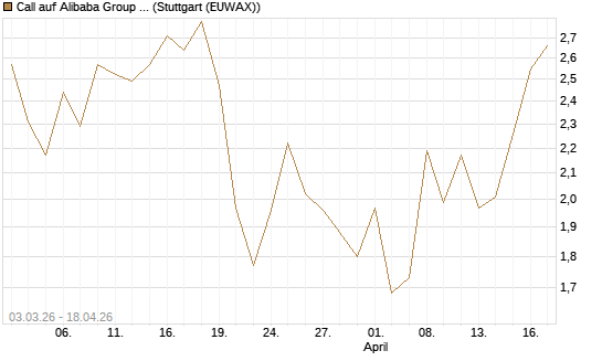 Call auf Alibaba Group ADR [DZ BANK AG] Chart
