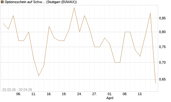 Optionsschein auf Schwab Charles [Goldman Sachs Bank Europe SE] Chart