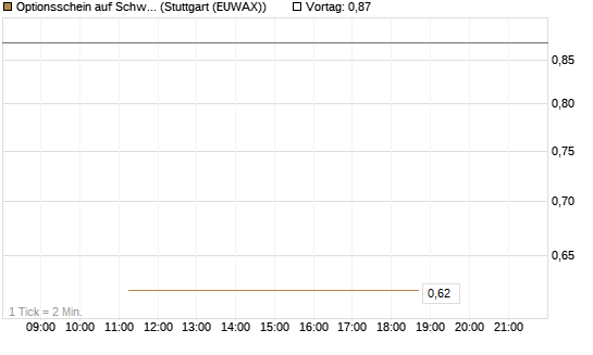 Optionsschein auf Schwab Charles [Goldman Sachs Bank Europe SE] Chart