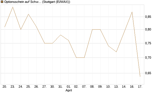 Optionsschein auf Schwab Charles [Goldman Sachs Bank Europe SE] Chart