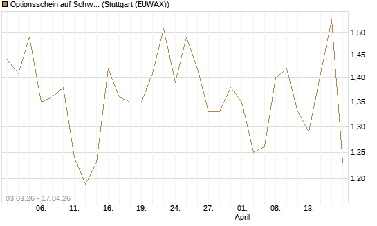 Optionsschein auf Schwab Charles [Goldman Sachs Bank Europe SE] Chart