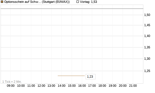 Optionsschein auf Schwab Charles [Goldman Sachs Bank Europe SE] Chart