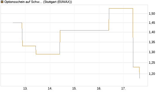 Optionsschein auf Schwab Charles [Goldman Sachs Bank Europe SE] Chart