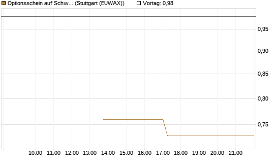 Optionsschein auf Schwab Charles [Goldman Sachs Bank Europe SE] Chart