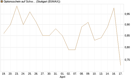 Optionsschein auf Schwab Charles [Goldman Sachs Bank Europe SE] Chart