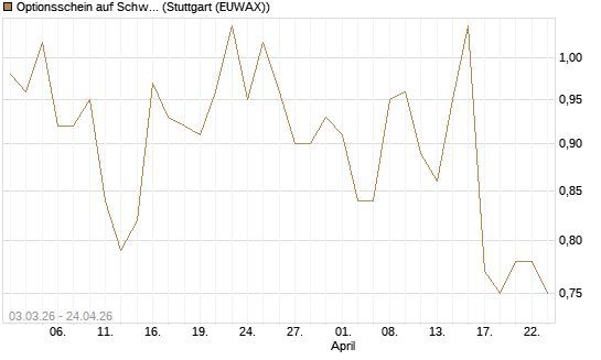 Optionsschein auf Schwab Charles [Goldman Sachs Bank Europe SE] Chart