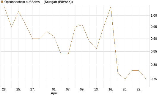 Optionsschein auf Schwab Charles [Goldman Sachs Bank Europe SE] Chart