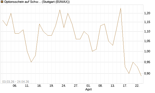 Optionsschein auf Schwab Charles [Goldman Sachs Bank Europe SE] Chart