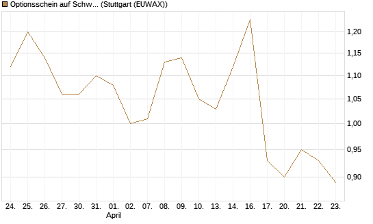Optionsschein auf Schwab Charles [Goldman Sachs Bank Europe SE] Chart