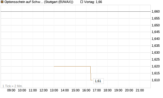 Optionsschein auf Schwab Charles [Goldman Sachs Bank Europe SE] Chart