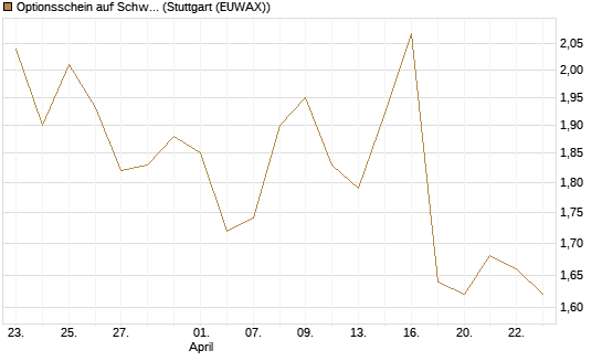 Optionsschein auf Schwab Charles [Goldman Sachs Bank Europe SE] Chart