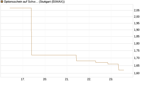 Optionsschein auf Schwab Charles [Goldman Sachs Bank Europe SE] Chart