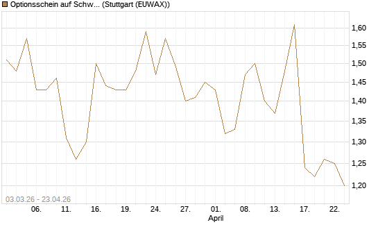 Optionsschein auf Schwab Charles [Goldman Sachs Bank Europe SE] Chart