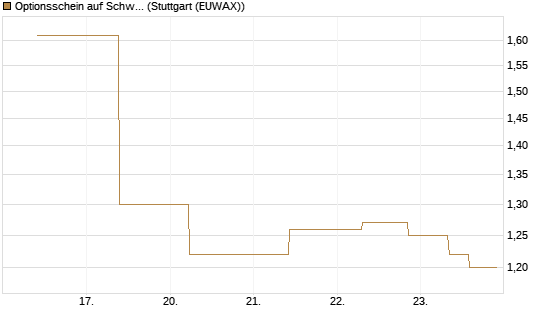 Optionsschein auf Schwab Charles [Goldman Sachs Bank Europe SE] Chart