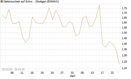 Optionsschein auf Schwab Charles [Goldman Sachs Bank Europe SE] Chart