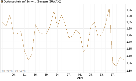 Optionsschein auf Schwab Charles [Goldman Sachs Bank Europe SE] Chart