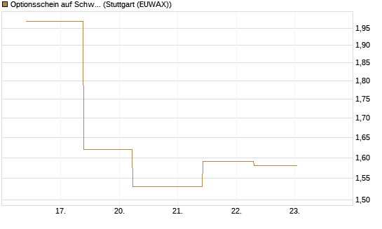 Optionsschein auf Schwab Charles [Goldman Sachs Bank Europe SE] Chart