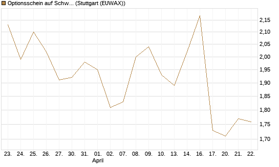 Optionsschein auf Schwab Charles [Goldman Sachs Bank Europe SE] Chart