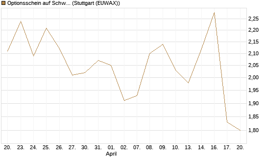 Optionsschein auf Schwab Charles [Goldman Sachs Bank Europe SE] Chart