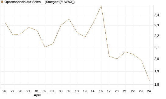 Optionsschein auf Schwab Charles [Goldman Sachs Bank Europe SE] Chart