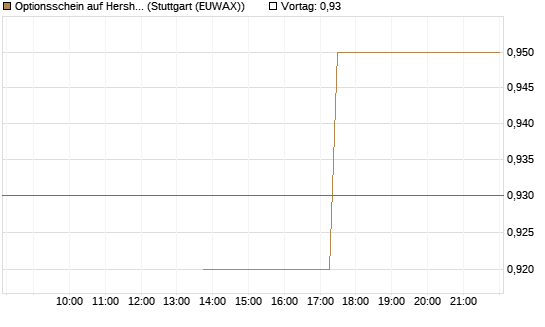 Optionsschein auf Hershey Company [Goldman Sachs Bank Europe SE] Chart