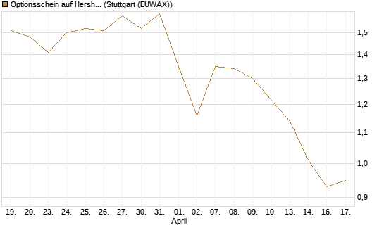 Optionsschein auf Hershey Company [Goldman Sachs Bank Europe SE] Chart
