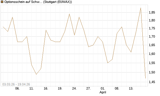 Optionsschein auf Schwab Charles [Goldman Sachs Bank Europe SE] Chart