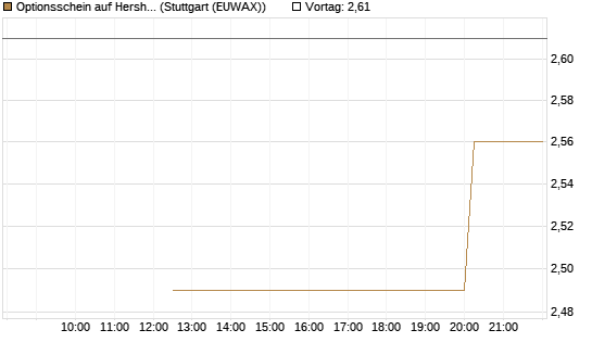 Optionsschein auf Hershey Company [Goldman Sachs Bank Europe SE] Chart