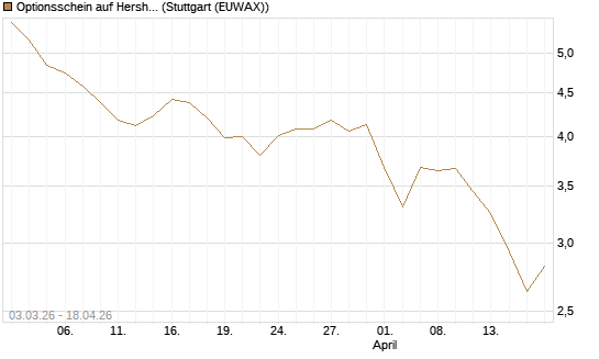 Optionsschein auf Hershey Company [Goldman Sachs Bank Europe SE] Chart