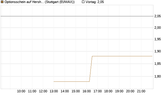 Optionsschein auf Hershey Company [Goldman Sachs Bank Europe SE] Chart