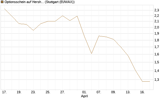 Optionsschein auf Hershey Company [Goldman Sachs Bank Europe SE] Chart