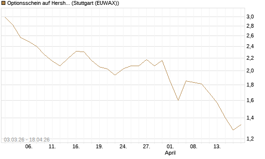 Optionsschein auf Hershey Company [Goldman Sachs Bank Europe SE] Chart