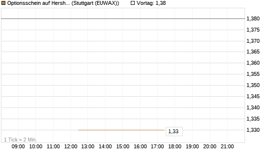 Optionsschein auf Hershey Company [Goldman Sachs Bank Europe SE] Chart