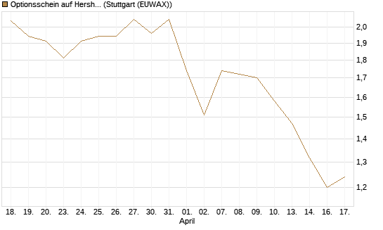 Optionsschein auf Hershey Company [Goldman Sachs Bank Europe SE] Chart